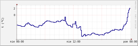 wykres przebiegu zmian temp. punktu rosy