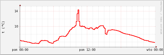 wykres przebiegu zmian temp powietrza