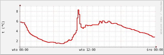 wykres przebiegu zmian temp powietrza