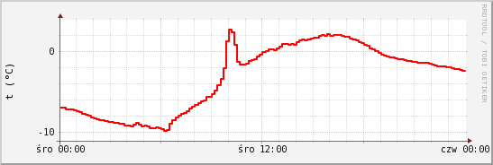 wykres przebiegu zmian temp powietrza