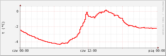 wykres przebiegu zmian temp powietrza
