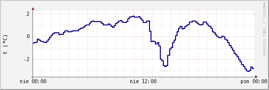 wykres przebiegu zmian temp. punktu rosy