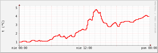 wykres przebiegu zmian temp powietrza