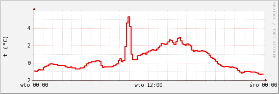 wykres przebiegu zmian temp powietrza