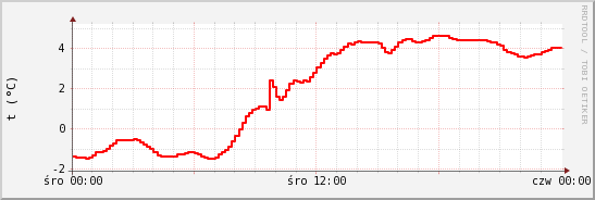 wykres przebiegu zmian temp powietrza