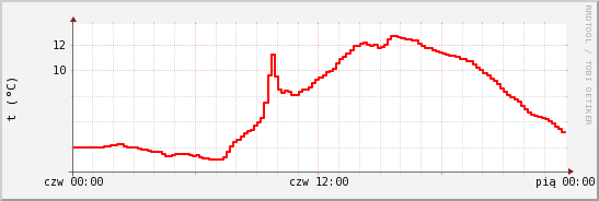 wykres przebiegu zmian temp powietrza