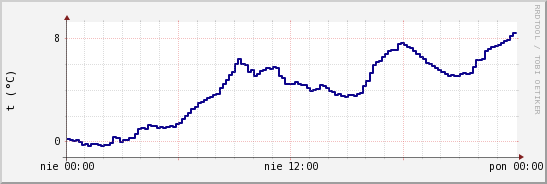 wykres przebiegu zmian temp. punktu rosy