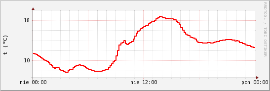 wykres przebiegu zmian temp powietrza