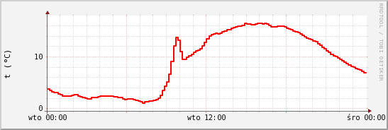 wykres przebiegu zmian temp powietrza