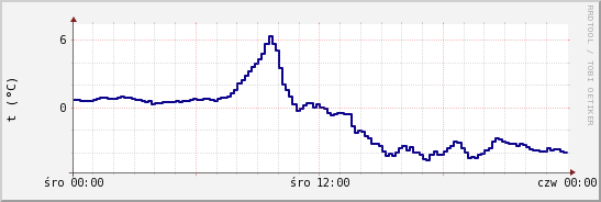 wykres przebiegu zmian temp. punktu rosy