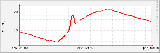wykres przebiegu zmian temp powietrza