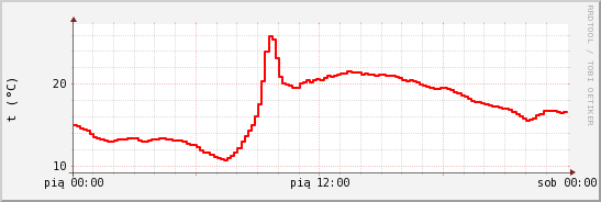 wykres przebiegu zmian temp powietrza