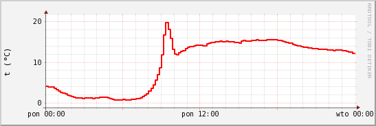 wykres przebiegu zmian temp powietrza