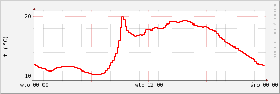 wykres przebiegu zmian temp powietrza