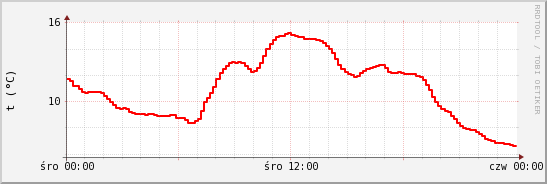 wykres przebiegu zmian temp powietrza