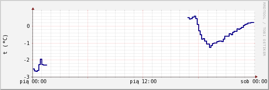 wykres przebiegu zmian temp. punktu rosy