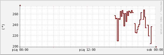wykres przebiegu zmian kierunek wiatru (średni)