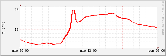 wykres przebiegu zmian temp powietrza