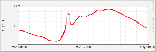 wykres przebiegu zmian temp powietrza