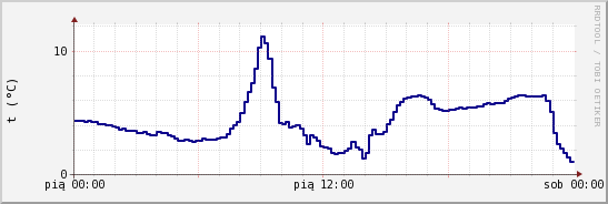 wykres przebiegu zmian temp. punktu rosy