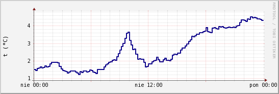 wykres przebiegu zmian temp. punktu rosy