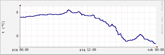 wykres przebiegu zmian temp. punktu rosy