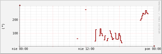 wykres przebiegu zmian kierunek wiatru (średni)