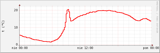 wykres przebiegu zmian temp powietrza