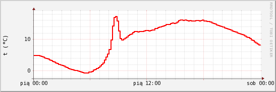 wykres przebiegu zmian temp powietrza