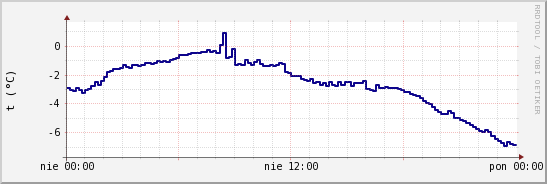 wykres przebiegu zmian temp. punktu rosy