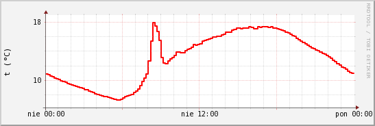 wykres przebiegu zmian temp powietrza