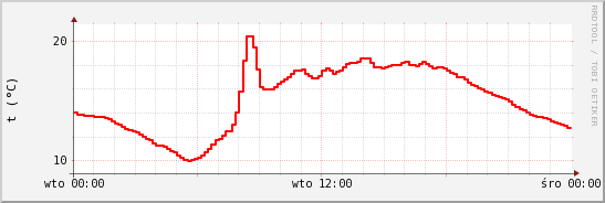 wykres przebiegu zmian temp powietrza