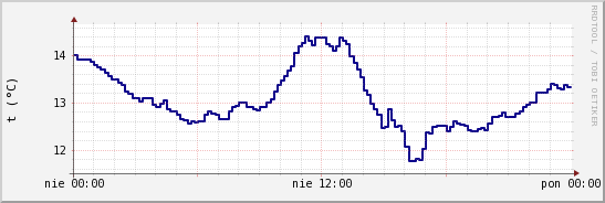 wykres przebiegu zmian temp. punktu rosy