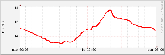 wykres przebiegu zmian temp powietrza