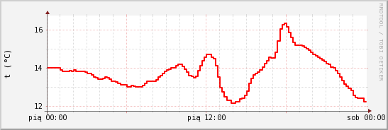 wykres przebiegu zmian temp powietrza