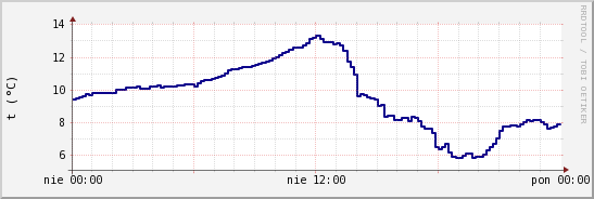 wykres przebiegu zmian temp. punktu rosy