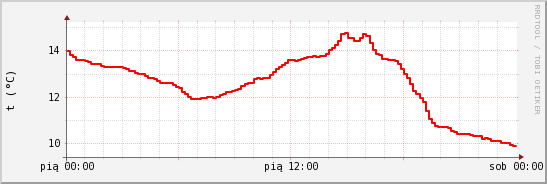 wykres przebiegu zmian temp powietrza