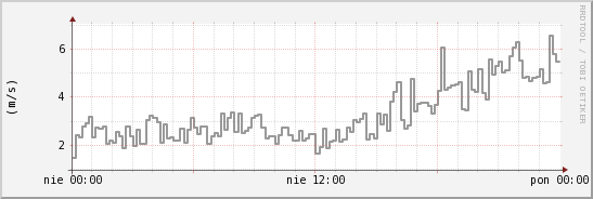 wykres przebiegu zmian średnia prędkość wiatru