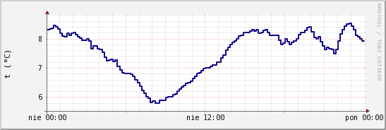 wykres przebiegu zmian temp. punktu rosy