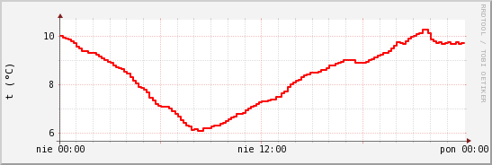 wykres przebiegu zmian temp powietrza