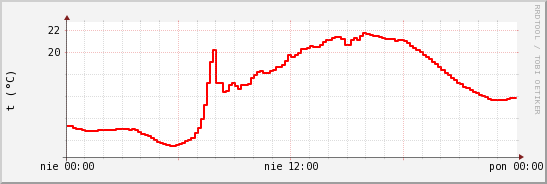 wykres przebiegu zmian temp powietrza