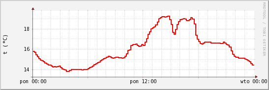 wykres przebiegu zmian temp powietrza