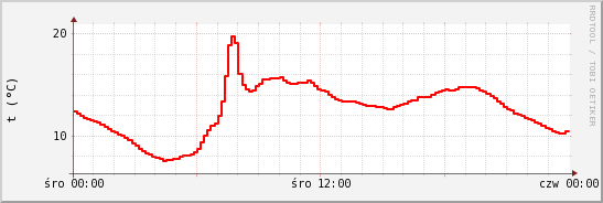 wykres przebiegu zmian temp powietrza