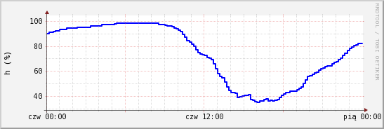 wykres przebiegu zmian wilgotność powietrza