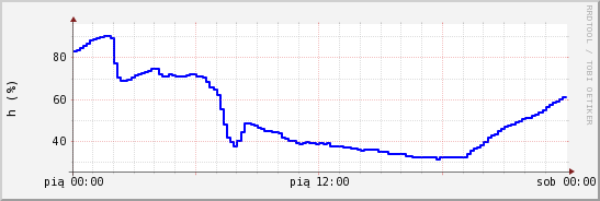 wykres przebiegu zmian wilgotność powietrza