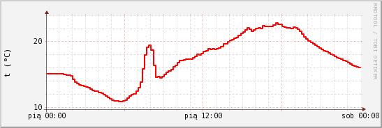 wykres przebiegu zmian temp powietrza