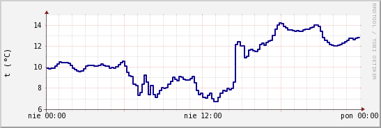 wykres przebiegu zmian temp. punktu rosy