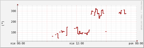 wykres przebiegu zmian kierunek wiatru (średni)