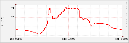 wykres przebiegu zmian temp powietrza