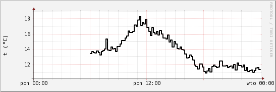 wykres przebiegu zmian windchill temp.